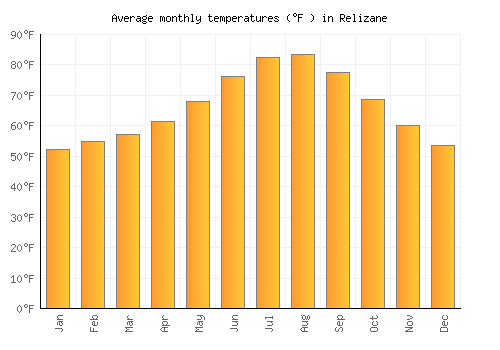 Relizane average temperature chart (Fahrenheit)