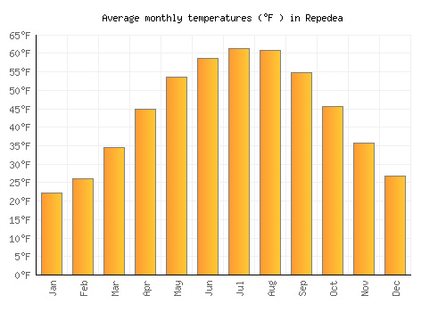 Repedea average temperature chart (Fahrenheit)