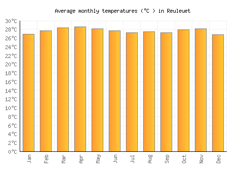 Reuleuet average temperature chart (Celsius)