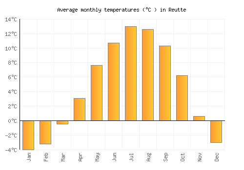 Reutte average temperature chart (Celsius)