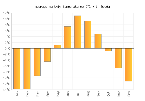 Revda average temperature chart (Celsius)