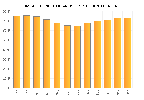 Ribeirão Bonito average temperature chart (Fahrenheit)