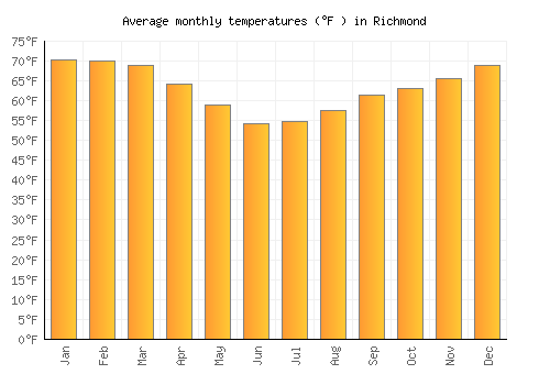 Richmond average temperature chart (Fahrenheit)