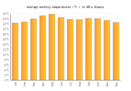 Río Blanco average temperature chart (Celsius)