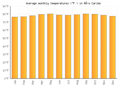 Río Caribe average temperature chart (Fahrenheit)