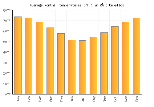 Río Ceballos average temperature chart (Fahrenheit)