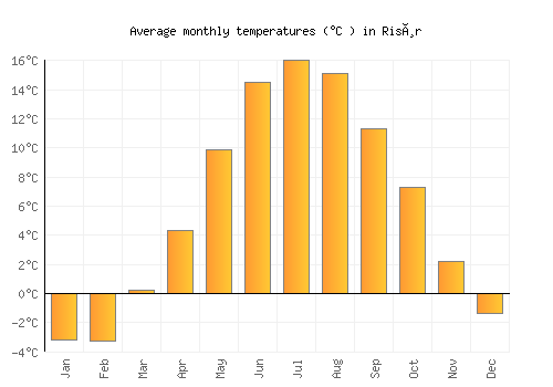 Risør average temperature chart (Celsius)