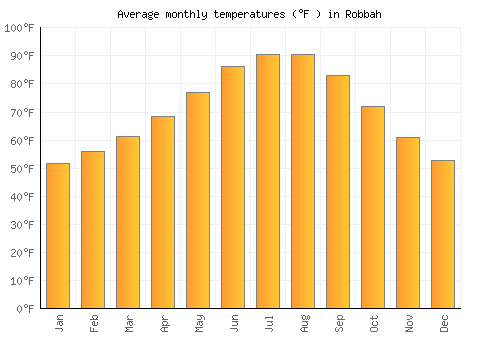 Robbah average temperature chart (Fahrenheit)