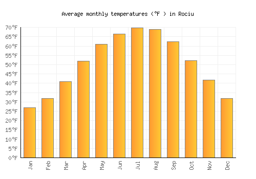 Rociu average temperature chart (Fahrenheit)