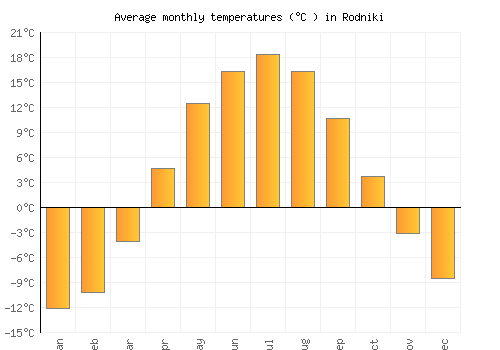 Rodniki average temperature chart (Celsius)