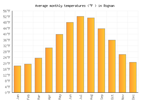 Rognan average temperature chart (Fahrenheit)