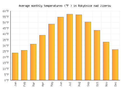 Rokytnice nad Jizerou average temperature chart (Fahrenheit)