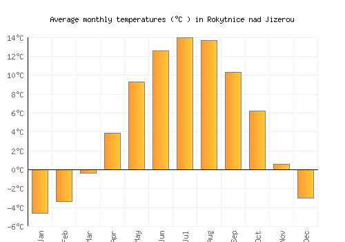 Rokytnice nad Jizerou average temperature chart (Celsius)