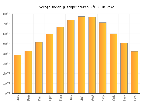 Rome average temperature chart (Fahrenheit)