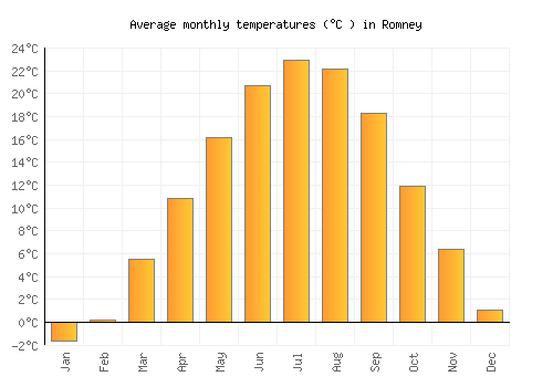 Romney average temperature chart (Celsius)