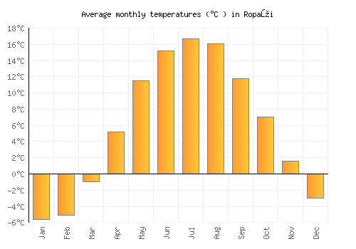 Ropaži average temperature chart (Celsius)