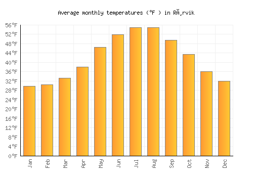 Rørvik average temperature chart (Fahrenheit)