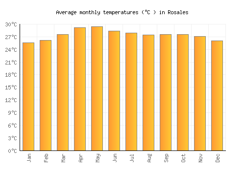 Rosales average temperature chart (Celsius)