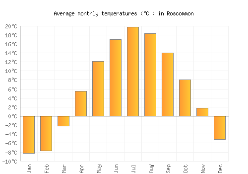 Roscommon average temperature chart (Celsius)