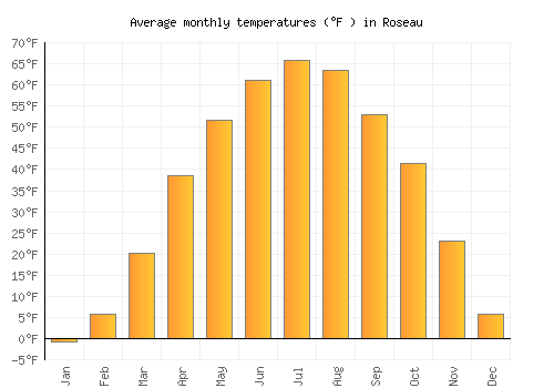 Roseau average temperature chart (Fahrenheit)