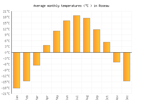 Roseau average temperature chart (Celsius)