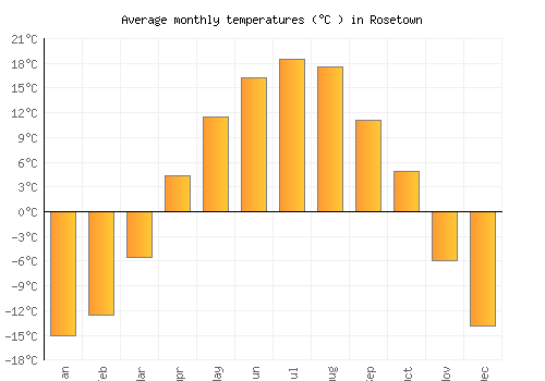 Rosetown average temperature chart (Celsius)