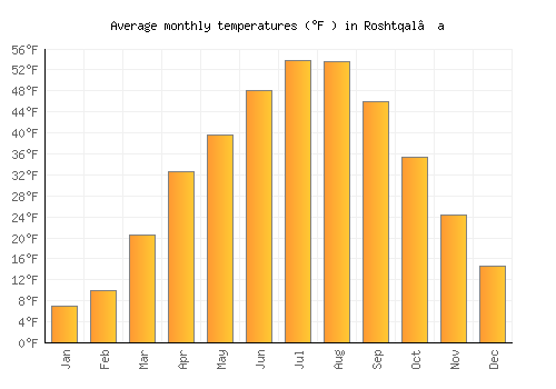 Roshtqal’a average temperature chart (Fahrenheit)