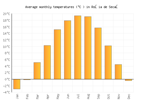 Roşia de Secaş average temperature chart (Celsius)