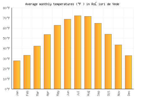 Roşiori de Vede average temperature chart (Fahrenheit)