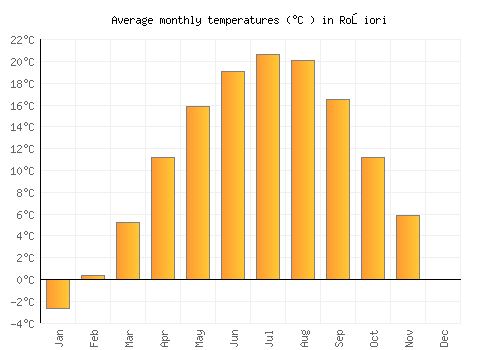 Roşiori average temperature chart (Celsius)