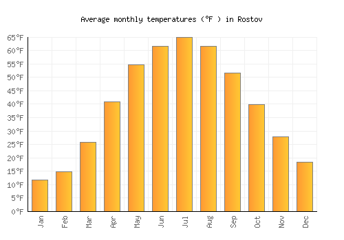 Rostov average temperature chart (Fahrenheit)