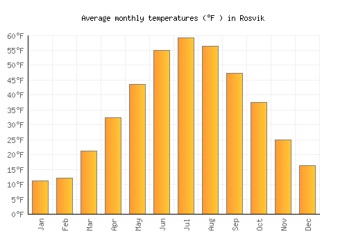 Rosvik average temperature chart (Fahrenheit)