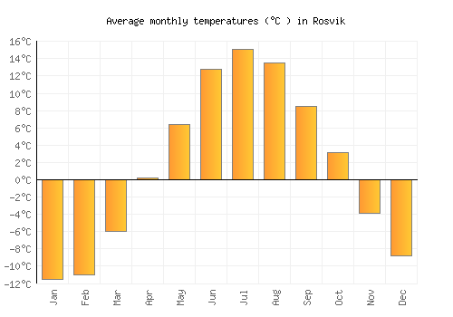 Rosvik average temperature chart (Celsius)