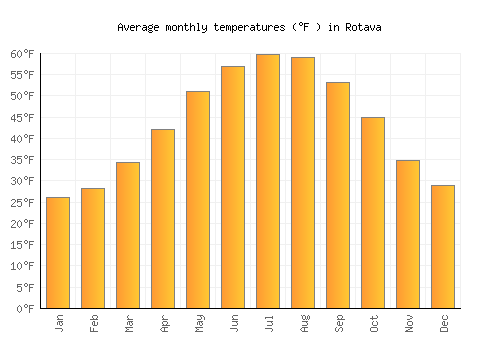 Rotava average temperature chart (Fahrenheit)