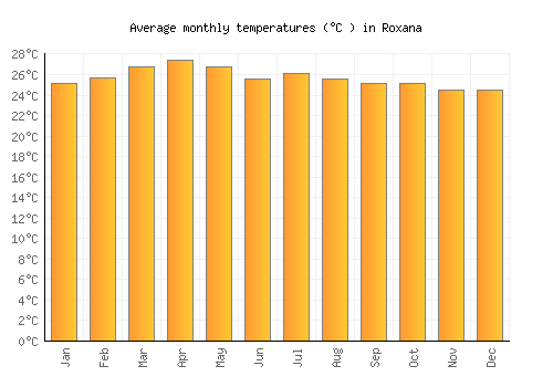 Roxana average temperature chart (Celsius)
