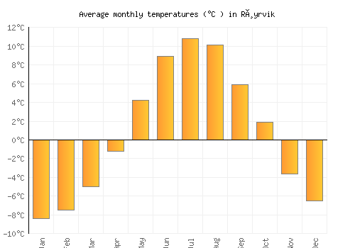 Røyrvik average temperature chart (Celsius)