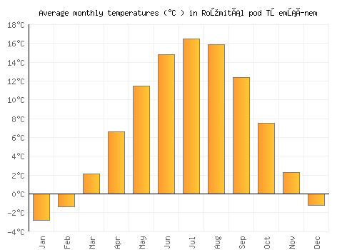 Rožmitál pod Třemšínem average temperature chart (Celsius)