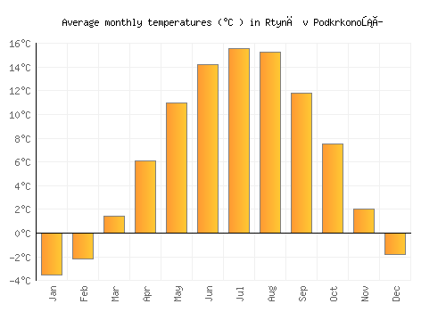 Rtyně v Podkrkonoší average temperature chart (Celsius)