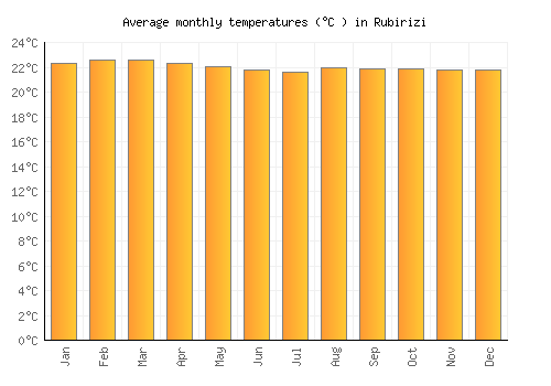 Rubirizi average temperature chart (Celsius)