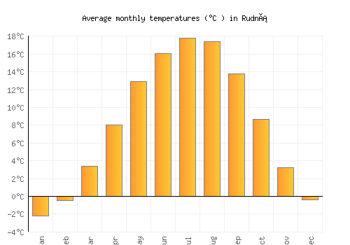 Rudná average temperature chart (Celsius)