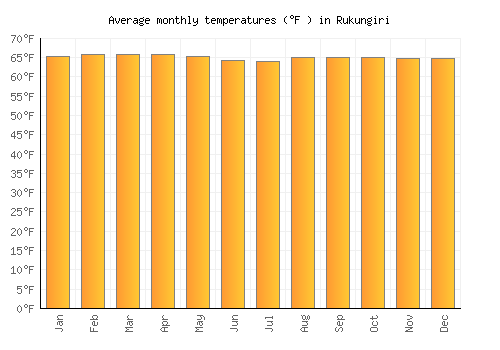 Rukungiri average temperature chart (Fahrenheit)