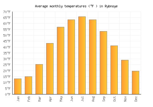 Rybnoye average temperature chart (Fahrenheit)