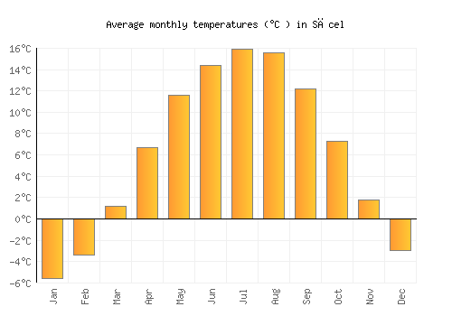 Săcel average temperature chart (Celsius)