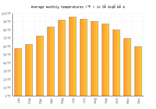 Sādiqābād average temperature chart (Fahrenheit)