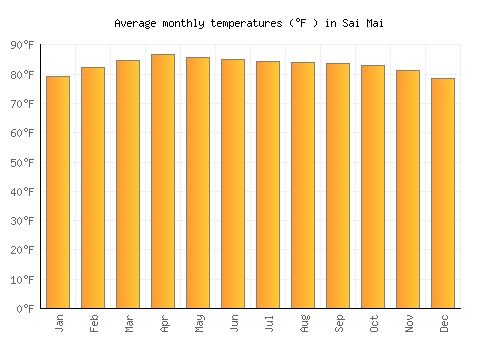 Sai Mai average temperature chart (Fahrenheit)