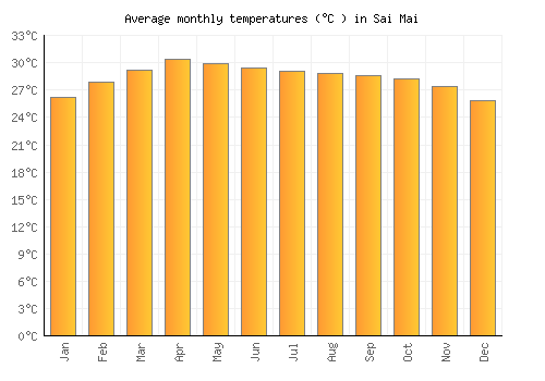 Sai Mai average temperature chart (Celsius)