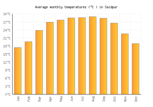 Saidpur average temperature chart (Celsius)