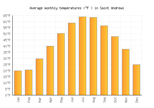 Saint Andrews average temperature chart (Fahrenheit)