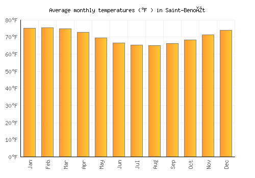 Saint-Benoît average temperature chart (Fahrenheit)