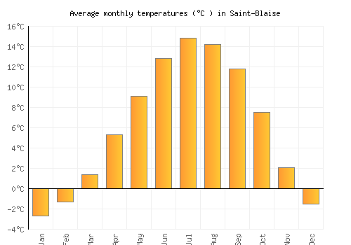 Saint-Blaise average temperature chart (Celsius)